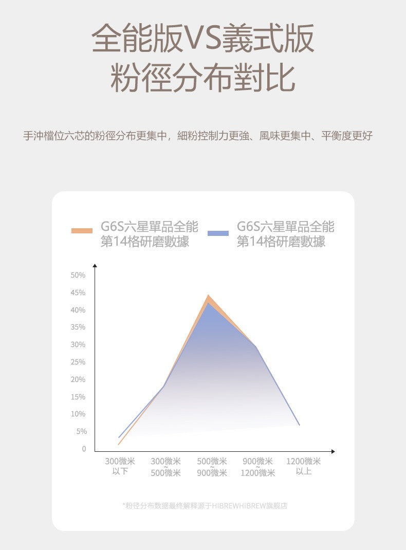 HiBREW G4B 外調式手搖磨豆機